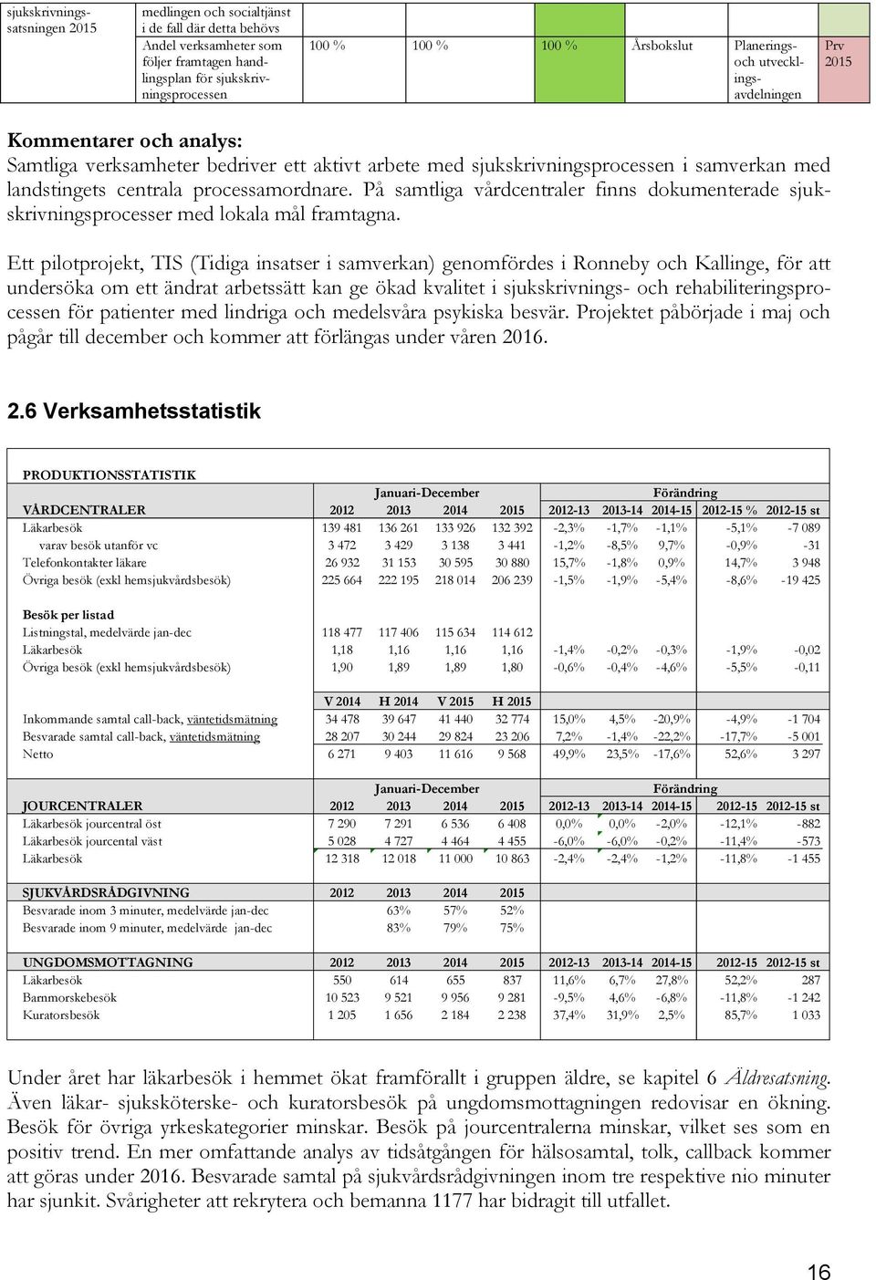 På samtliga vårdcentraler finns dokumenterade sjukskrivningsprocesser med lokala mål framtagna.