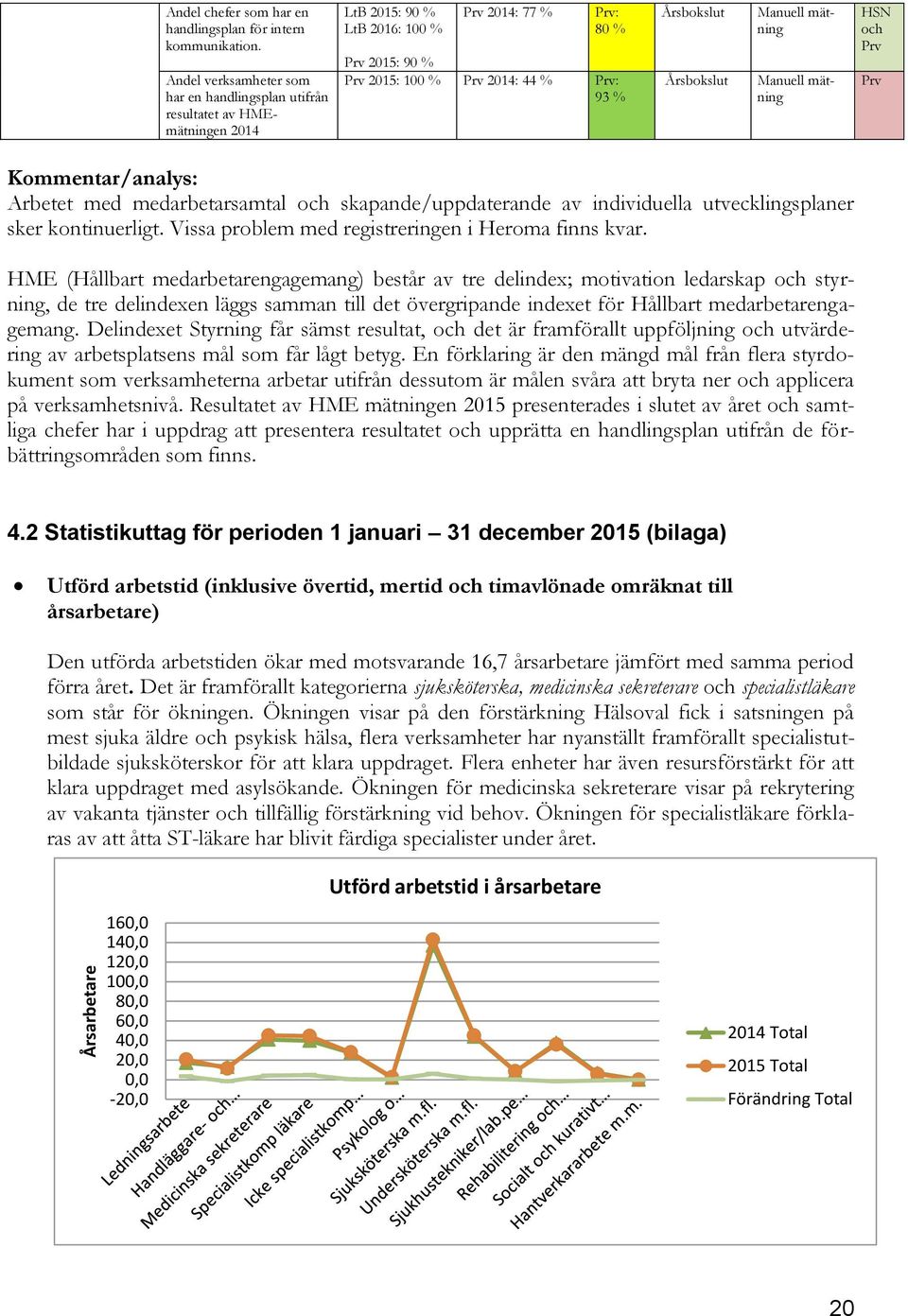 Manuell mätning Manuell mätning och Prv Prv Kommentar/analys: Arbetet med medarbetarsamtal och skapande/uppdaterande av individuella utvecklingsplaner sker kontinuerligt.