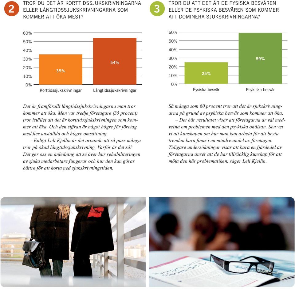 60% 50% 40% 60% 50% 40% 20% 10% 35% 54% 20% 10% 25% 59% 0% Korttidssjukskrivningar Långtidssjukskrivningar 0% Fysiska besvär Psykiska besvär Det är framförallt långtidssjukskrivningarna man tror