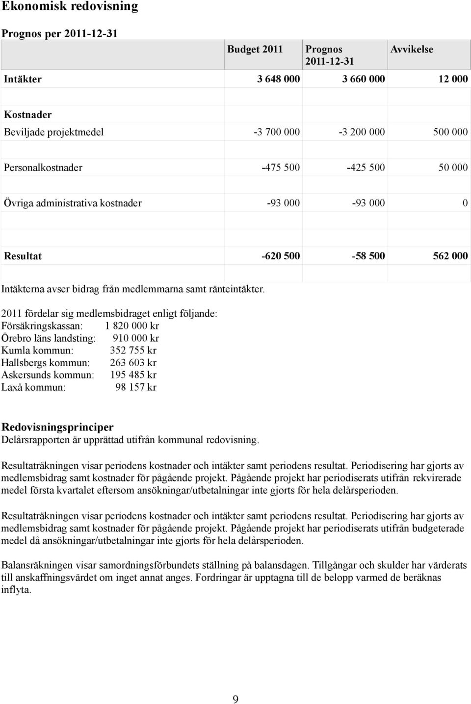 2011 fördelar sig medlemsbidraget enligt följande: Försäkringskassan: 1 820 000 kr Örebro läns landsting: 910 000 kr Kumla kommun: 352 755 kr Hallsbergs kommun: 263 603 kr Askersunds kommun: 195 485