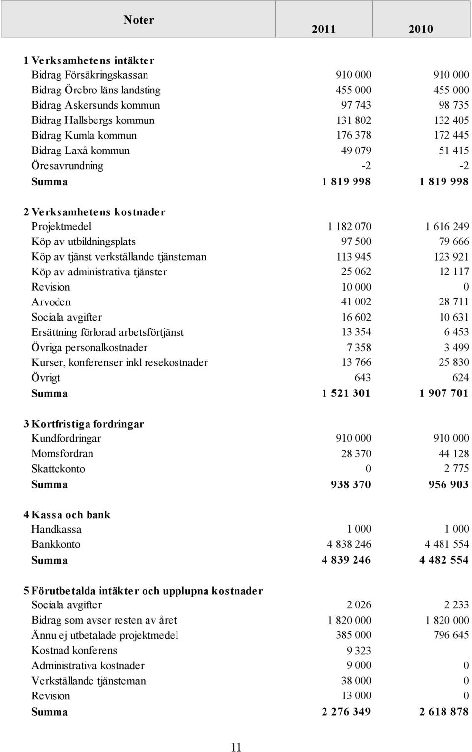 verkställande tjänsteman Köp av administrativa tjänster Revision 1 182 070 97 500 113 945 25 062 10 000 1 616 249 79 666 123 921 12 117 0 Arvoden Sociala avgifter Ersättning förlorad arbetsförtjänst