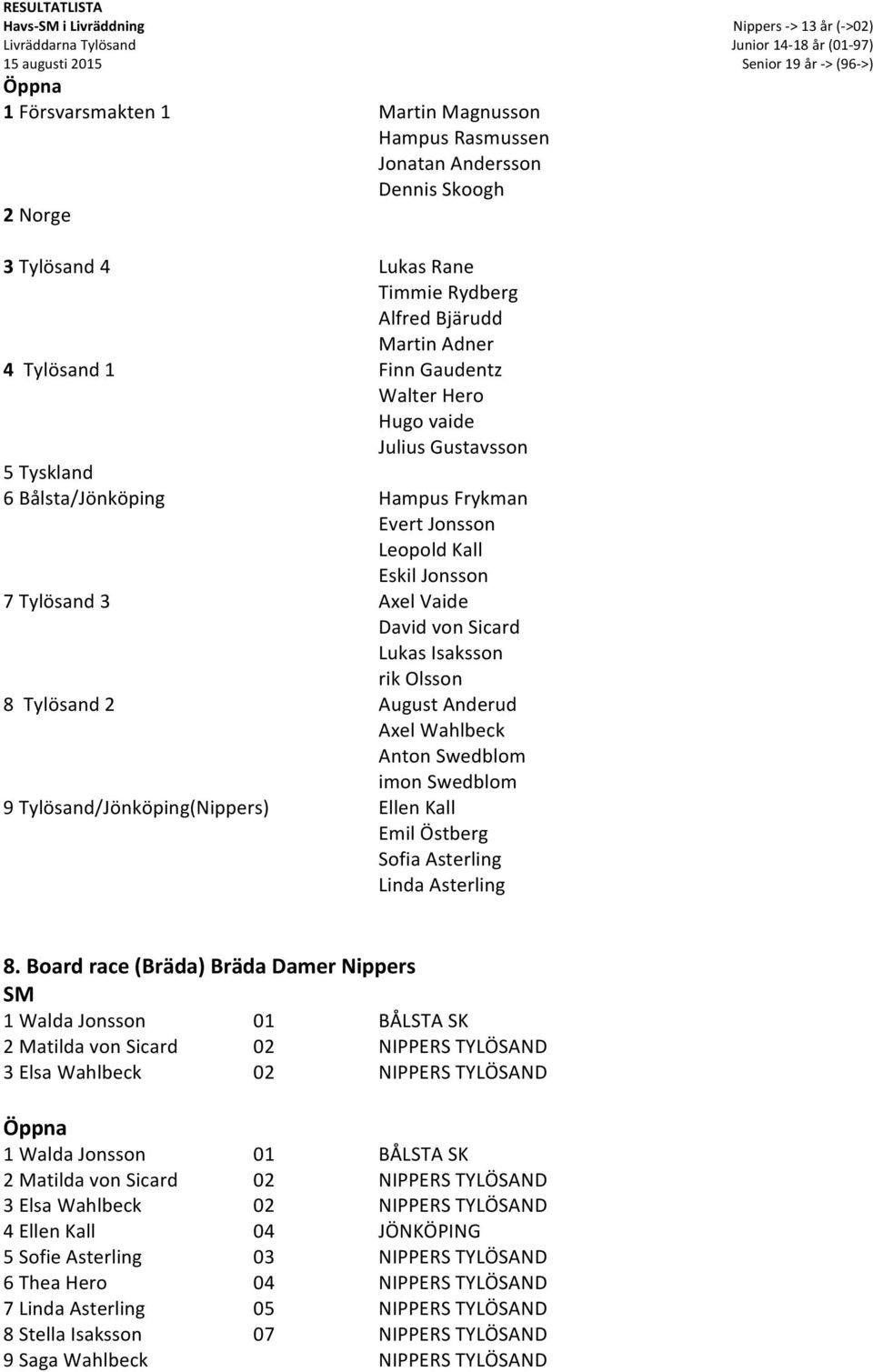 Olsson 8 Tylösand 2 August Anderud Axel Wahlbeck Anton Swedblom imon Swedblom 9 Tylösand/Jönköping(Nippers) Ellen Kall Emil Östberg Sofia Asterling Linda Asterling 8.