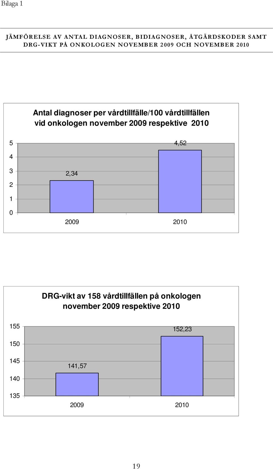 onkologen november 2009 respektive 2010 5 4,52 4 3 2 2,34 1 0 2009 2010 DRG-vikt av 158