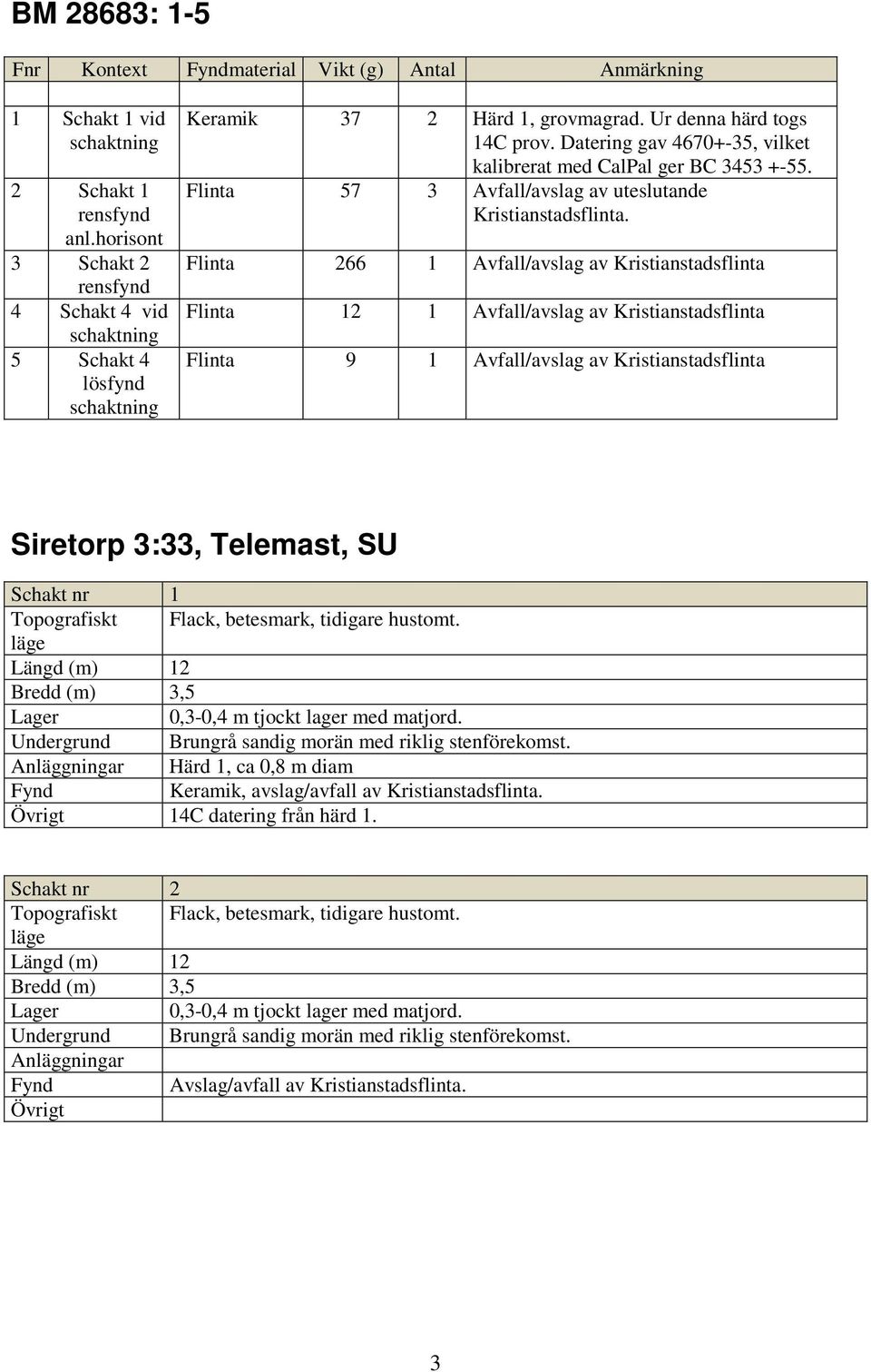 Datering gav 4670+-35, vilket kalibrerat med CalPal ger BC 3453 +-55. Flinta 57 3 Avfall/avslag av uteslutande Kristianstadsflinta.