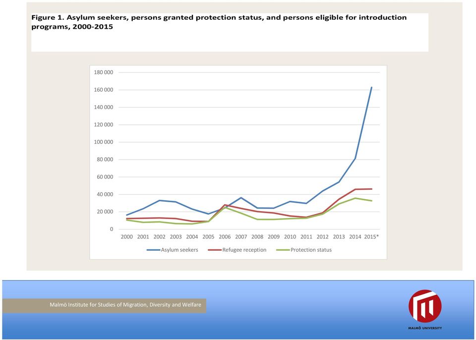 2014 2015* Asylum seekers Refugee reception Protection status Malmö