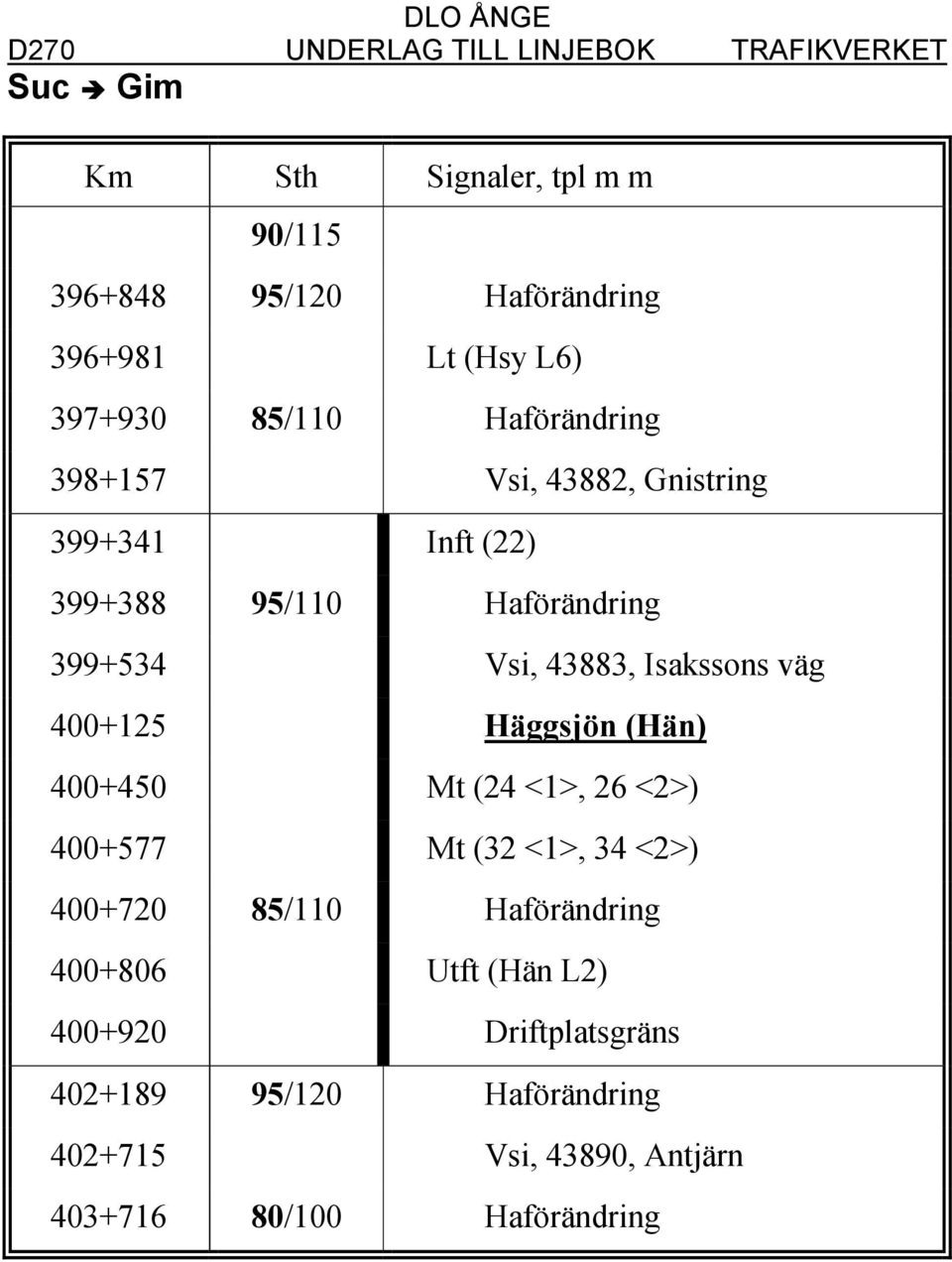 väg 400+125 Häggsjön (Hän) 400+450 Mt (24 <1>, 26 <2>) 400+577 Mt (32 <1>, 34 <2>) 400+720 85/110 Haförändring 400+806