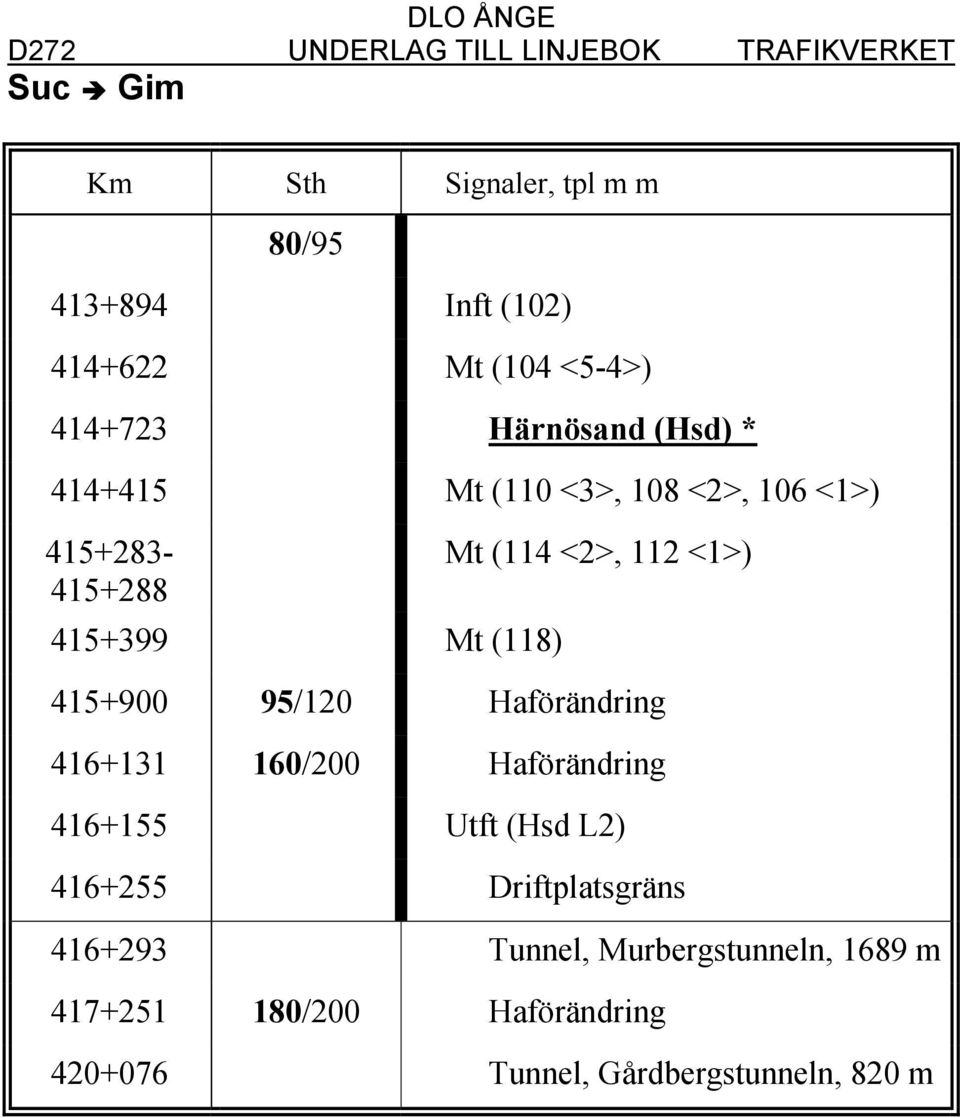 <1>) 415+900 95/120 Haförändring 416+131 160/200 Haförändring 416+155 Utft (Hsd L2) 416+255