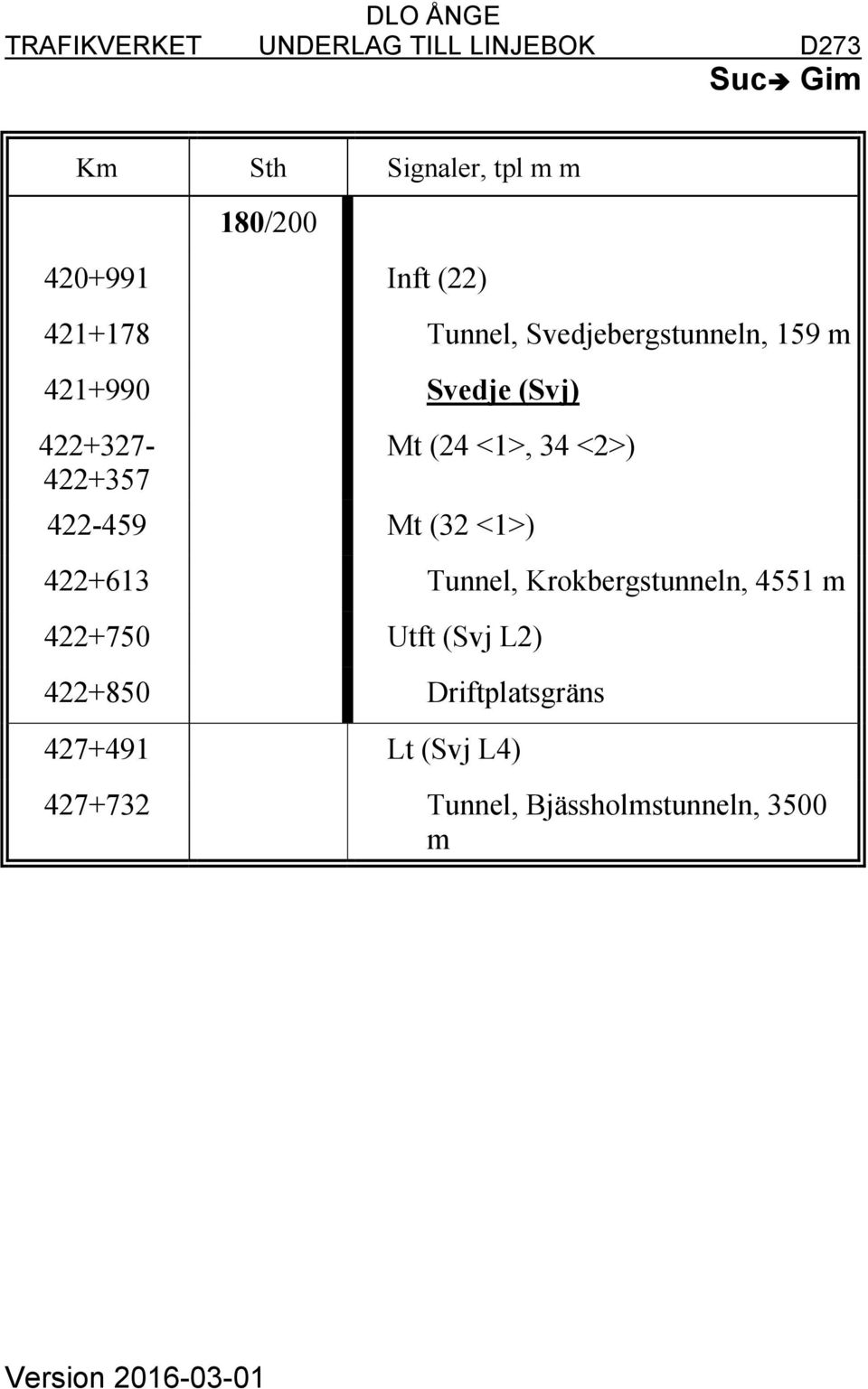 Mt (32 <1>) 422+613 Tunnel, Krokbergstunneln, 4551 m 422+750 Utft (Svj L2) 422+850
