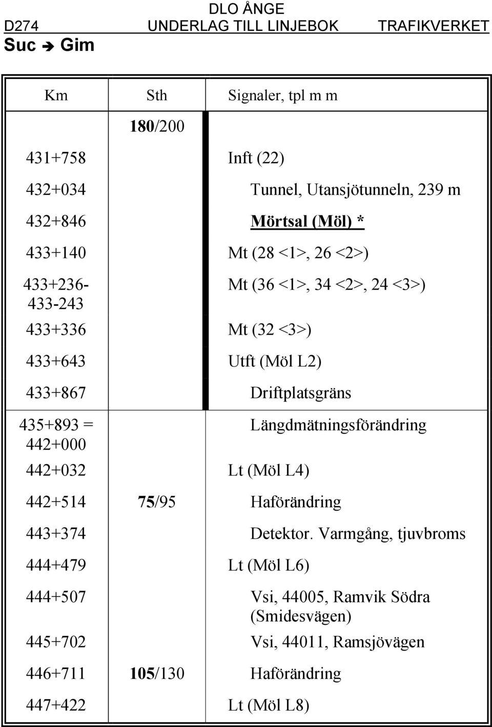 435+893 = 442+000 442+032 Lt (Möl L4) Längdmätningsförändring 442+514 75/95 Haförändring 443+374 Detektor.