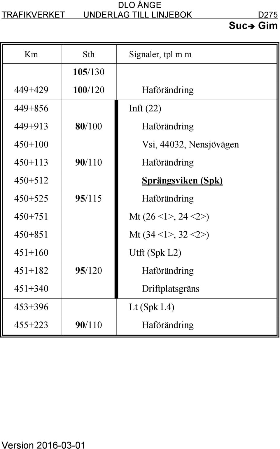 (Spk) 450+525 95/115 Haförändring 450+751 Mt (26 <1>, 24 <2>) 450+851 Mt (34 <1>, 32 <2>) 451+160 Utft (Spk