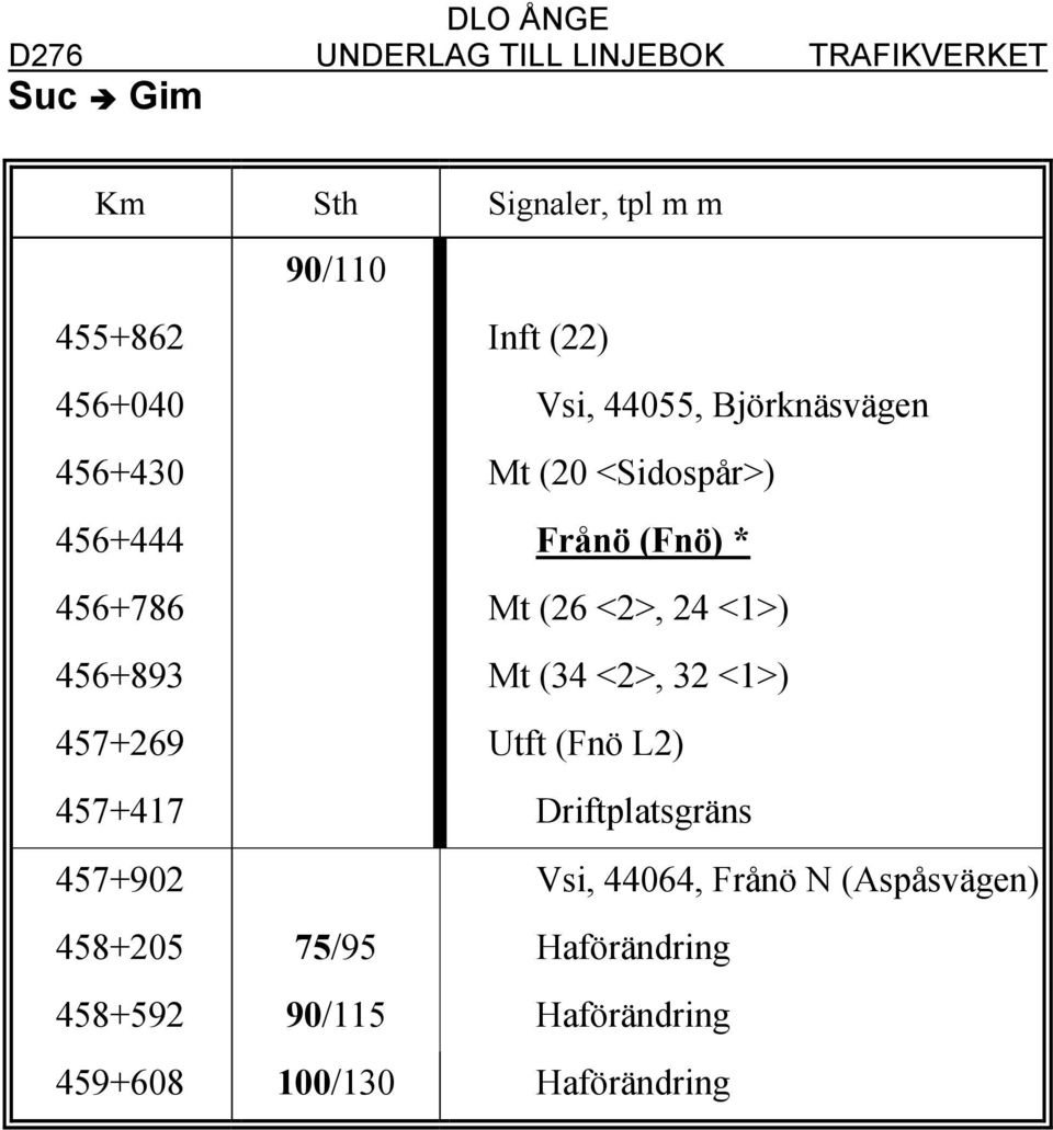 456+893 Mt (34 <2>, 32 <1>) 457+269 Utft (Fnö L2) 457+417 Driftplatsgräns 457+902 Vsi, 44064,