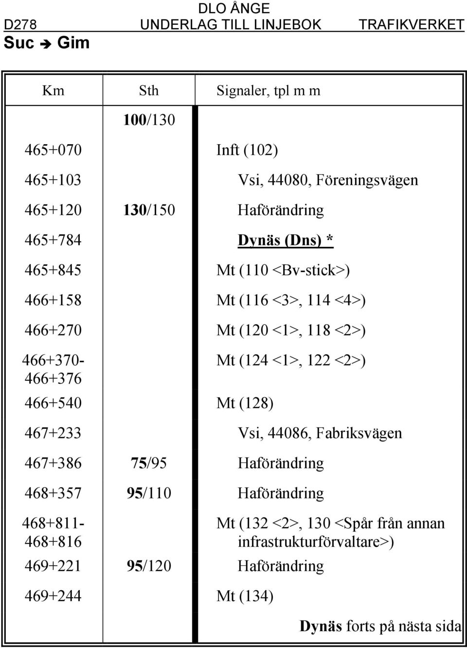 466+370-466+376 466+540 Mt (128) Mt (124 <1>, 122 <2>) 467+233 Vsi, 44086, Fabriksvägen 467+386 75/95 Haförändring 468+357 95/110