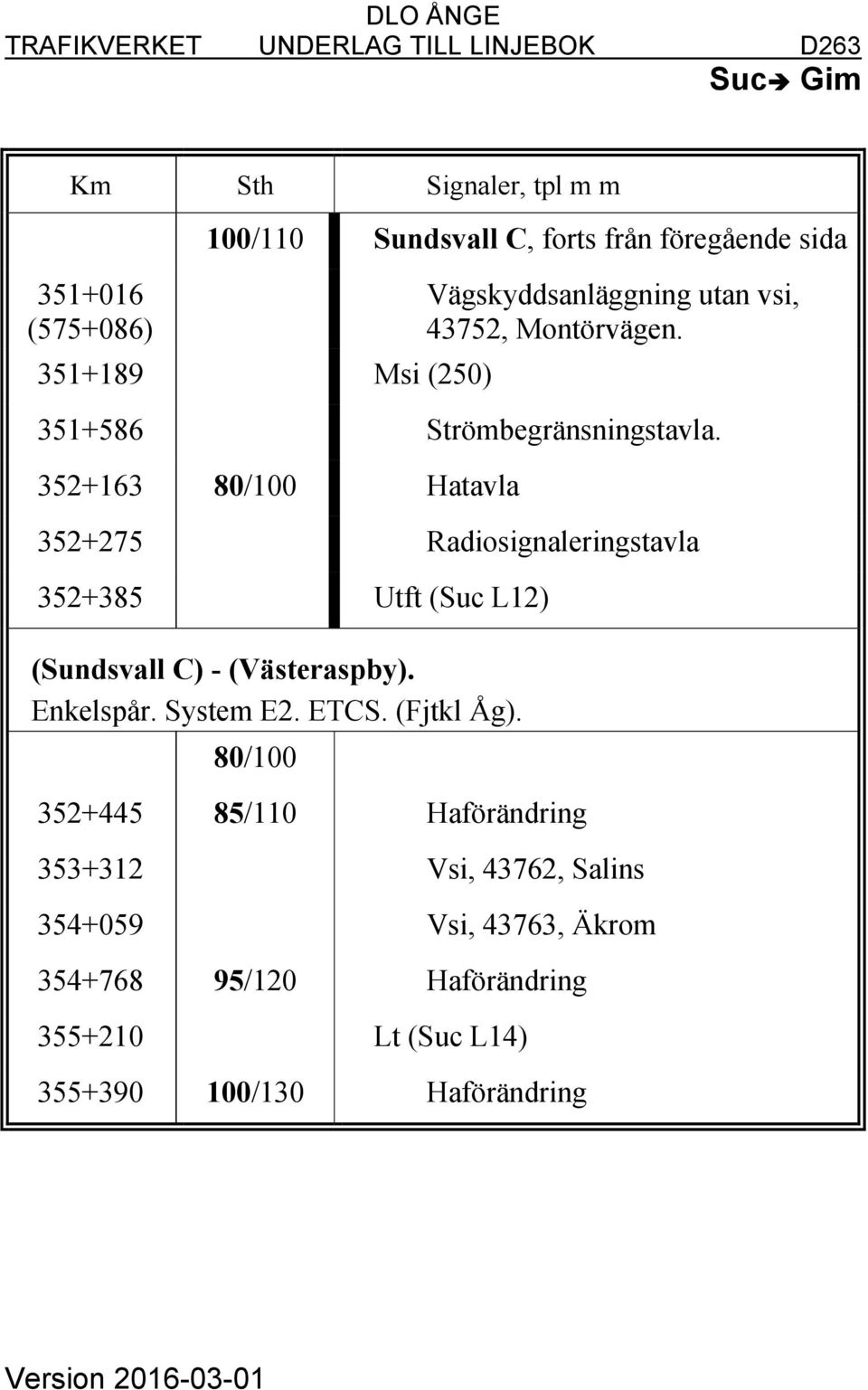 352+163 80/100 Hatavla 352+275 Radiosignaleringstavla 352+385 Utft (Suc L12) (Sundsvall C) - (Västeraspby). Enkelspår. System E2. ETCS.