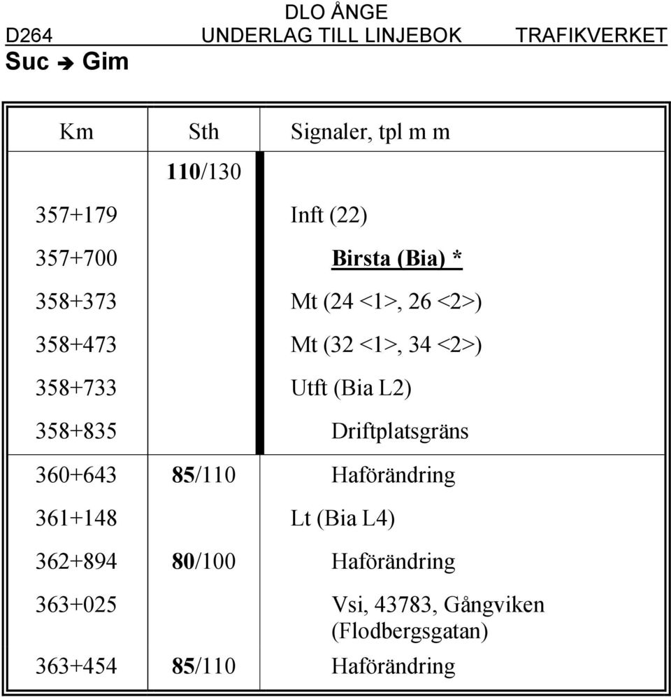 (Bia L2) 358+835 Driftplatsgräns 360+643 85/110 Haförändring 361+148 Lt (Bia L4)