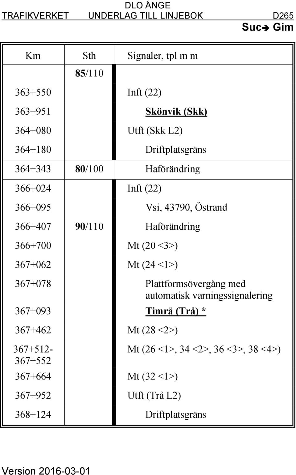 (20 <3>) 367+062 Mt (24 <1>) 367+078 Plattformsövergång med automatisk varningssignalering 367+093 Timrå (Trå) * 367+462 Mt (28