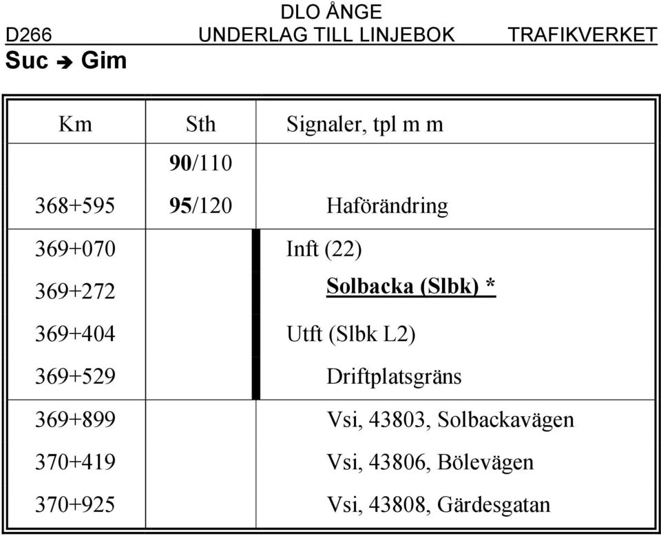 369+404 Utft (Slbk L2) 369+529 Driftplatsgräns 369+899 Vsi, 43803,