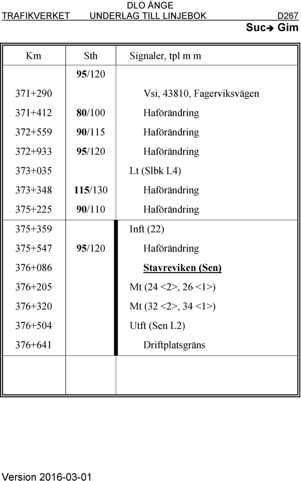 Haförändring 375+225 90/110 Haförändring 375+359 Inft (22) 375+547 95/120 Haförändring 376+086 Stavreviken