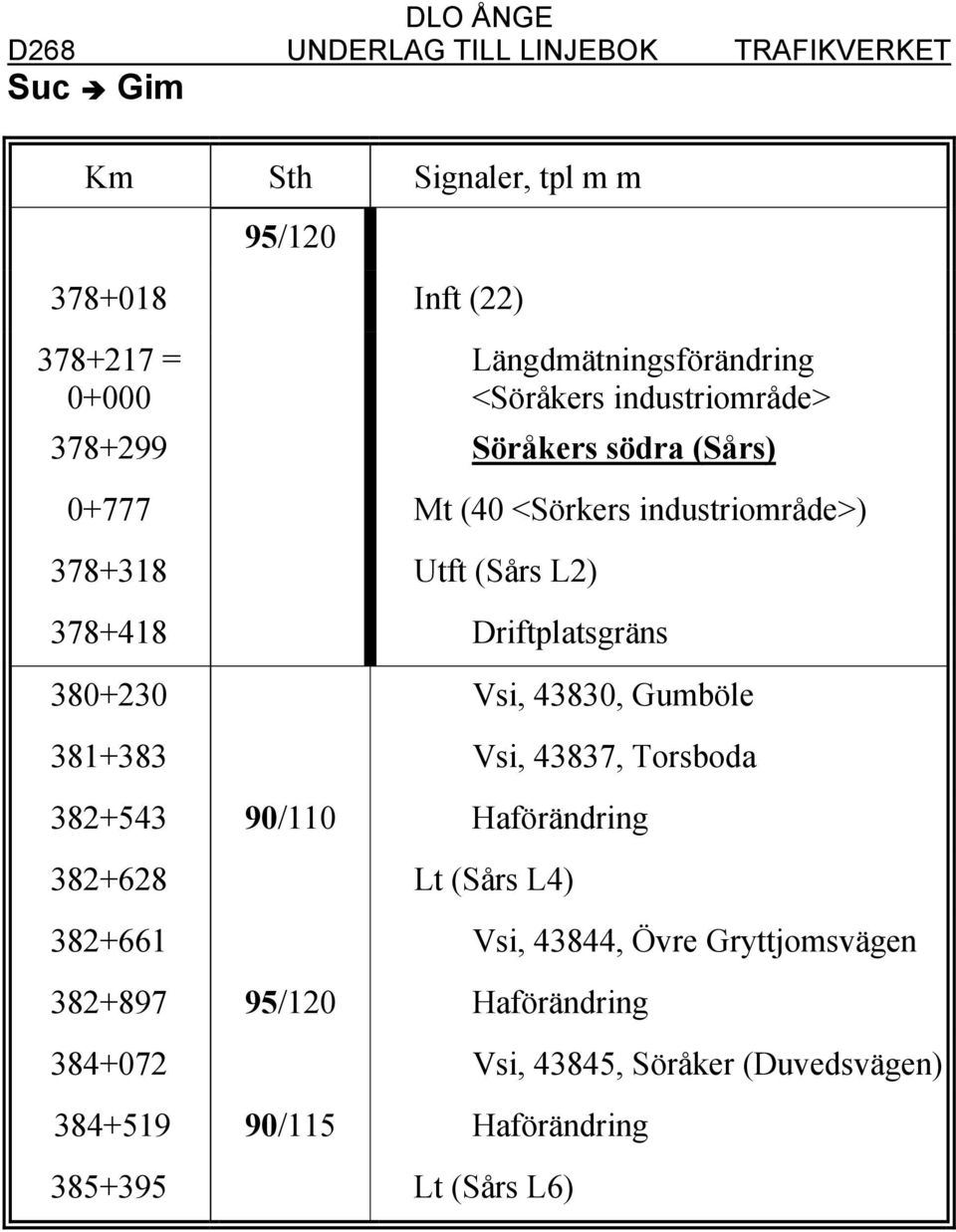 Driftplatsgräns 380+230 Vsi, 43830, Gumböle 381+383 Vsi, 43837, Torsboda 382+543 90/110 Haförändring 382+628 Lt (Sårs L4) 382+661