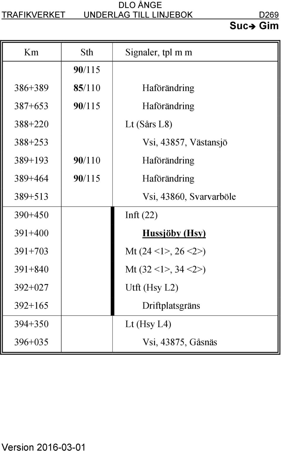 Vsi, 43860, Svarvarböle 390+450 Inft (22) 391+400 Hussjöby (Hsy) 391+703 Mt (24 <1>, 26 <2>) 391+840 Mt (32 <1>,