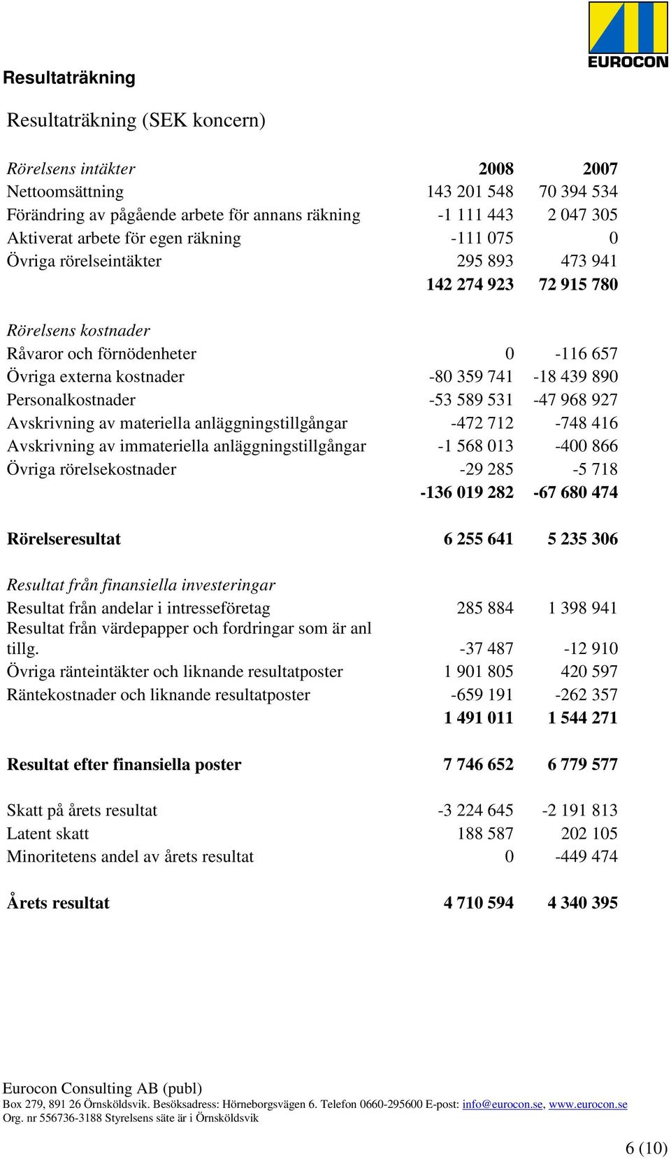 890 Personalkostnader -53 589 531-47 968 927 Avskrivning av materiella anläggningstillgångar -472 712-748 416 Avskrivning av immateriella anläggningstillgångar -1 568 013-400 866 Övriga