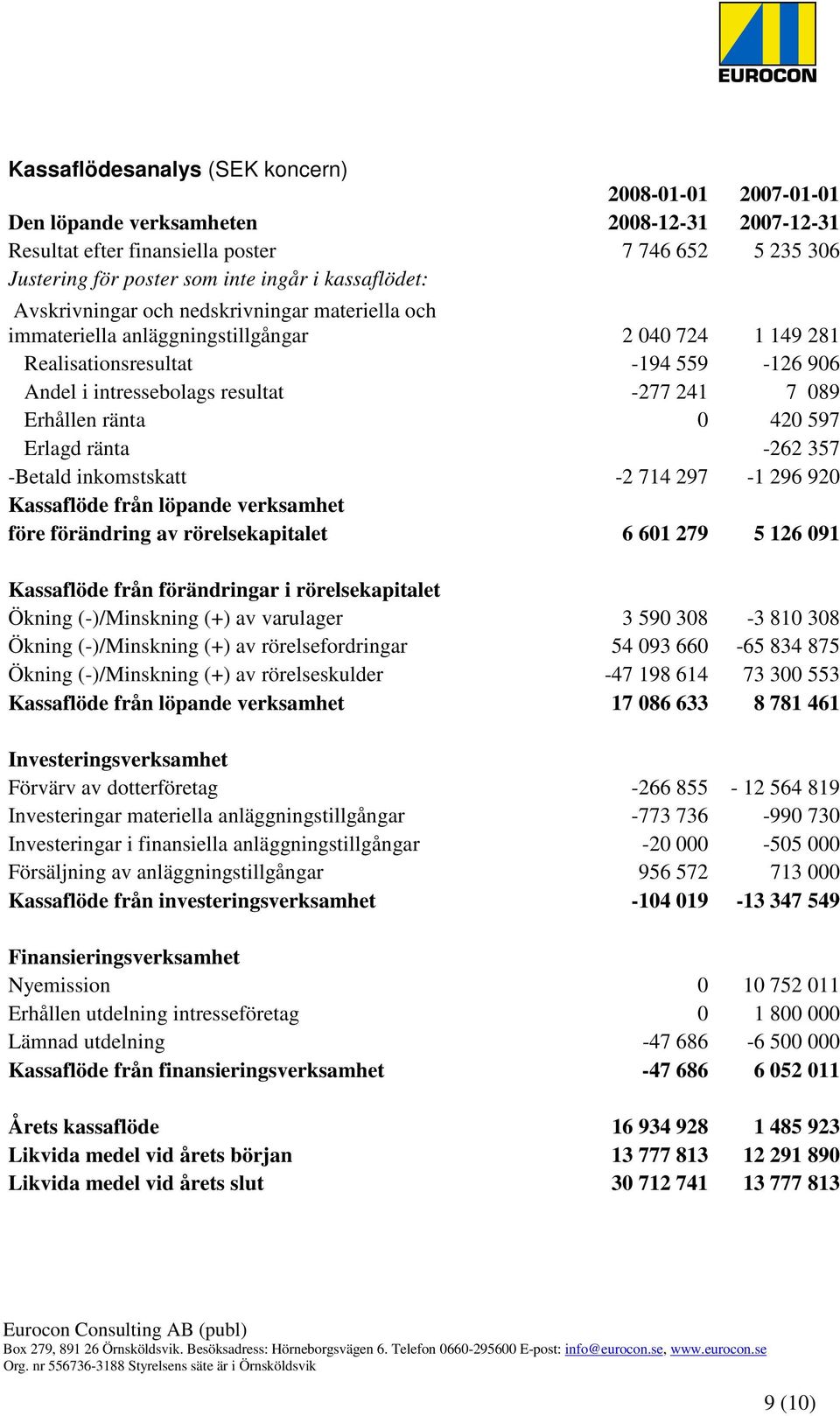 089 Erhållen ränta 0 420 597 Erlagd ränta -262 357 -Betald inkomstskatt -2 714 297-1 296 920 Kassaflöde från löpande verksamhet före förändring av rörelsekapitalet 6 601 279 5 126 091 Kassaflöde från