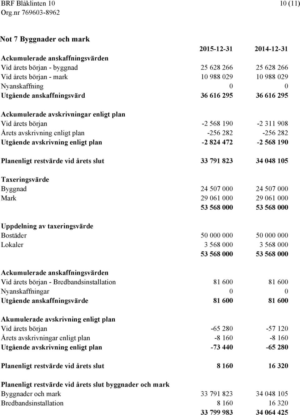 plan -2 824 472-2 568 190 Planenligt restvärde vid årets slut 33 791 823 34 048 105 Taxeringsvärde Byggnad 24 507 000 24 507 000 Mark 29 061 000 29 061 000 53 568 000 53 568 000 Uppdelning av