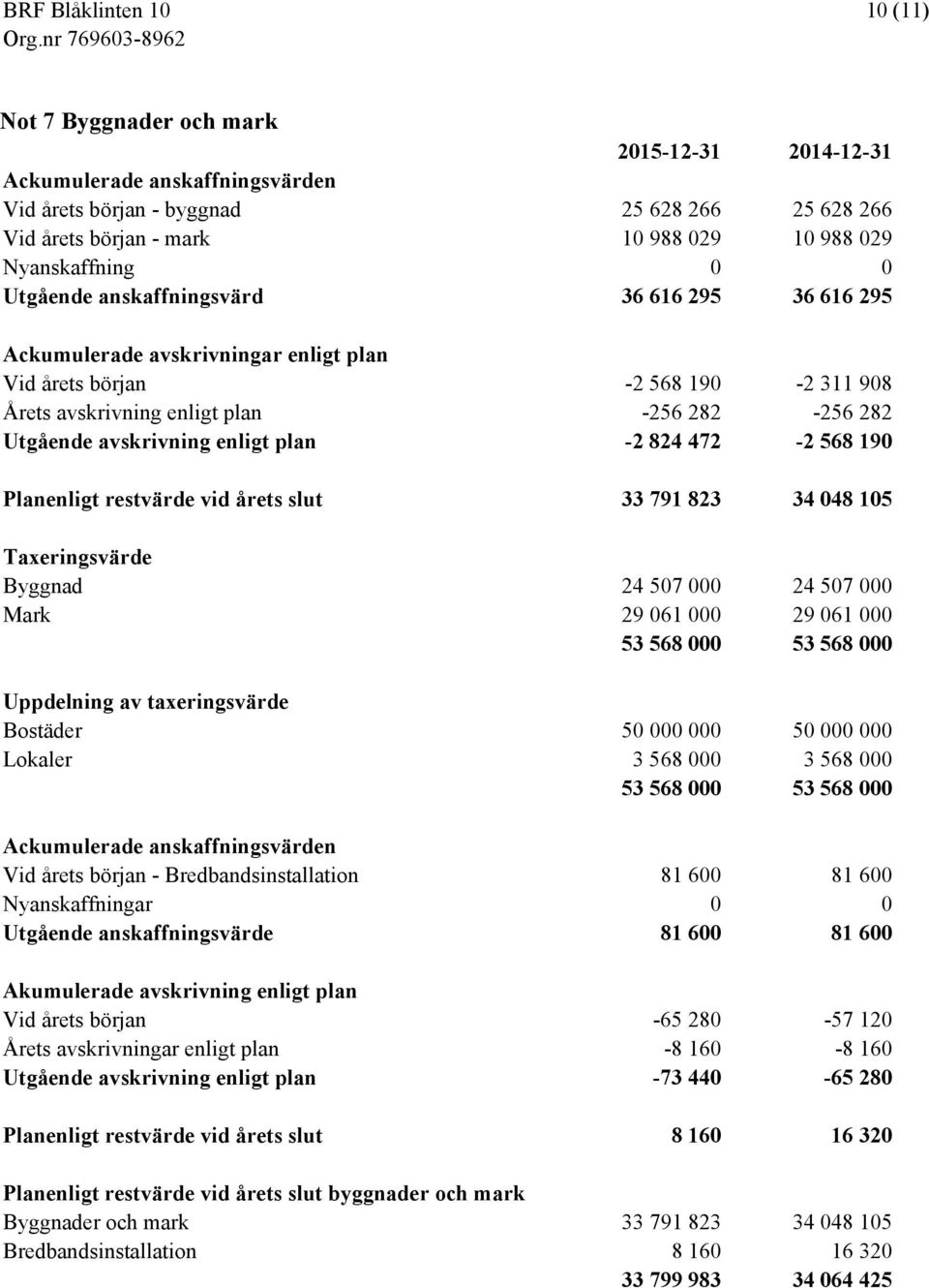 plan -2 824 472-2 568 190 Planenligt restvärde vid årets slut 33 791 823 34 048 105 Taxeringsvärde Byggnad 24 507 000 24 507 000 Mark 29 061 000 29 061 000 53 568 000 53 568 000 Uppdelning av