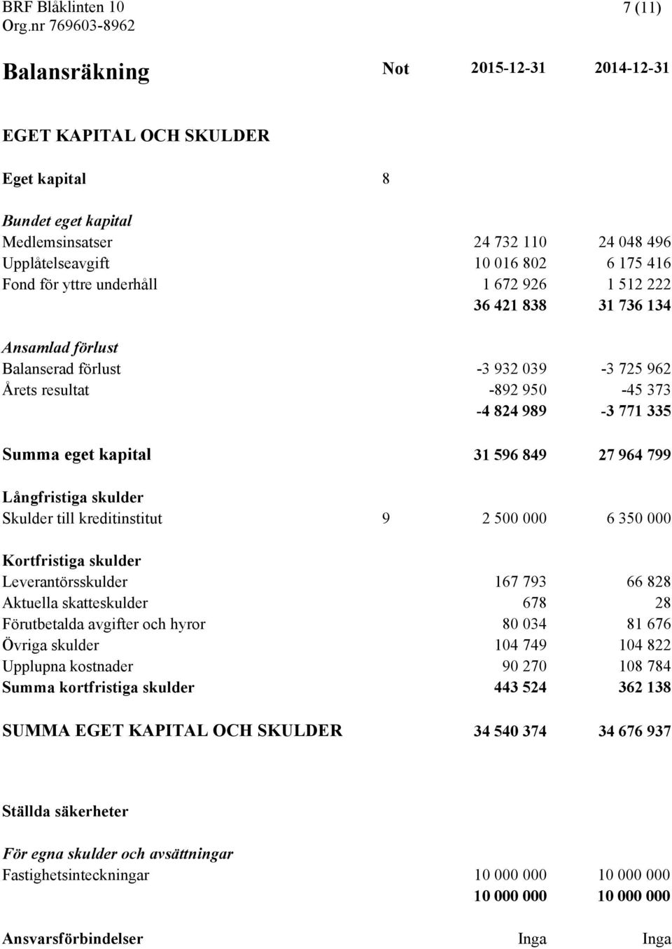 799 Långfristiga skulder Skulder till kreditinstitut 9 2 500 000 6 350 000 Kortfristiga skulder Leverantörsskulder 167 793 66 828 Aktuella skatteskulder 678 28 Förutbetalda avgifter och hyror 80 034