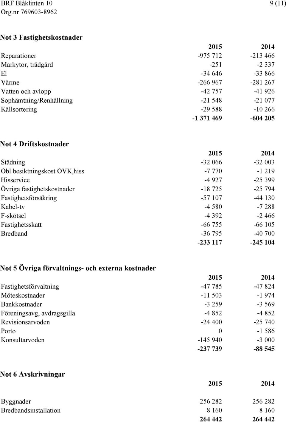 -18 725-25 794 Fastighetsförsäkring -57 107-44 130 Kabel-tv -4 580-7 288 F-skötsel -4 392-2 466 Fastighetsskatt -66 755-66 105 Bredband -36 795-40 700-233 117-245 104 Not 5 Övriga förvaltnings- och