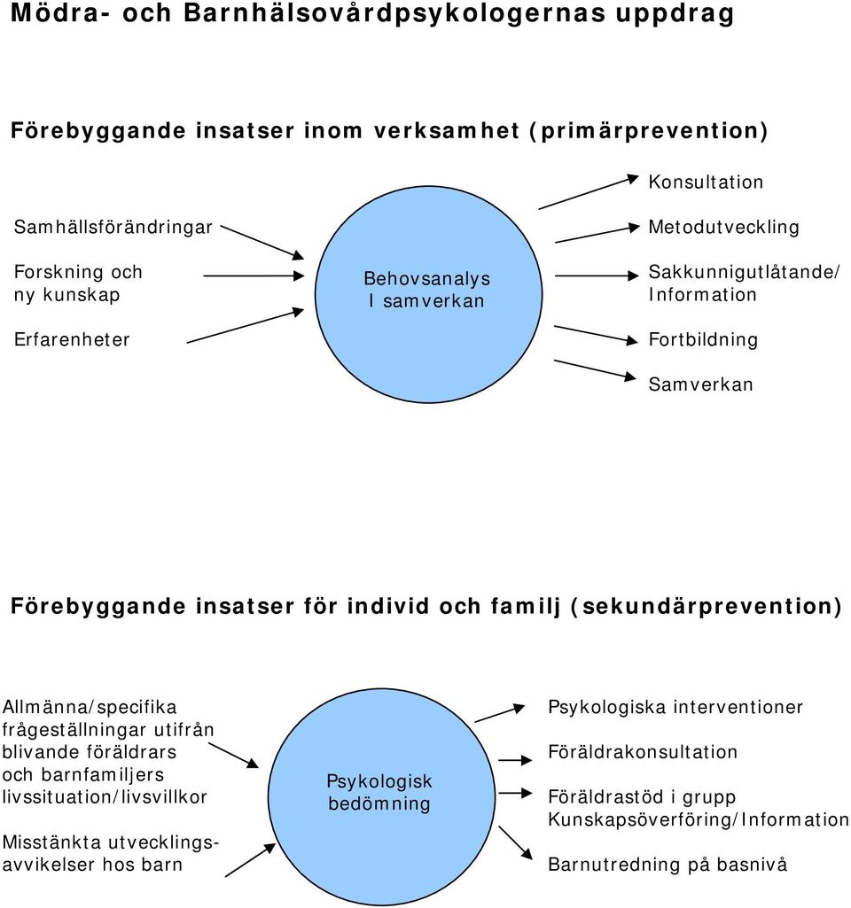 familj (sekundärprevention) Allmänna/specifika frågeställningar utifrån blivande föräldrars och barnfamiljers livssituation/livsvillkor Misstänkta