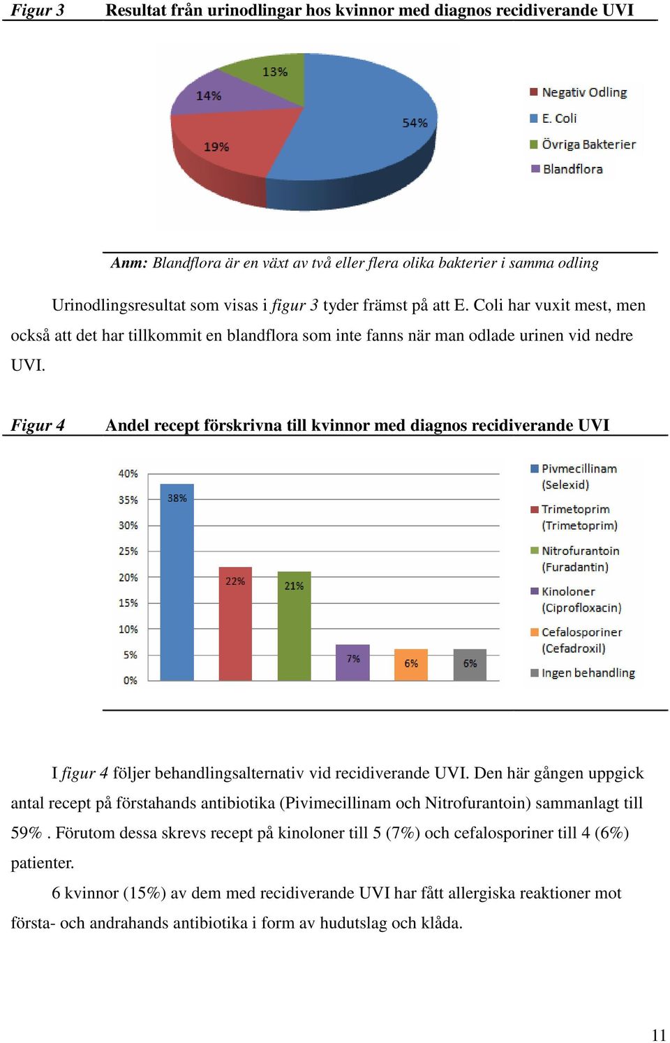 Figur 4 Andel recept förskrivna till kvinnor med diagnos recidiverande UVI I figur 4 följer behandlingsalternativ vid recidiverande UVI.