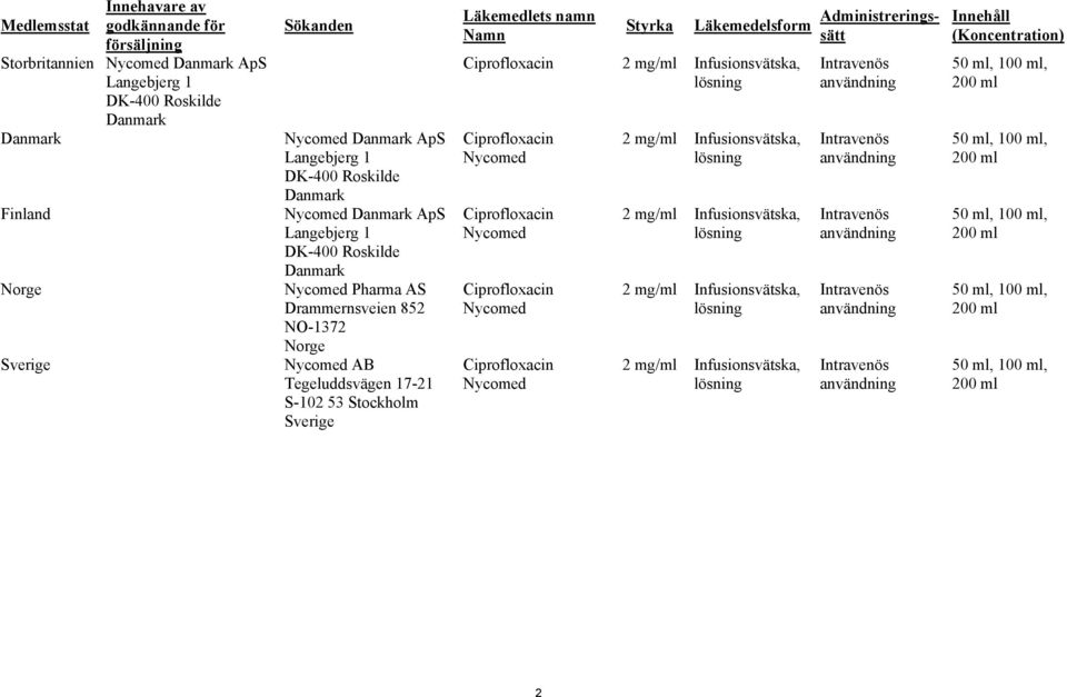 Läkemedlets namn Namn Styrka Ciprofloxacin 2 mg/ml Infusionsvätska, lösning Ciprofloxacin Nycomed Ciprofloxacin Nycomed Ciprofloxacin Nycomed Ciprofloxacin Nycomed Läkemedelsform Administreringssätt