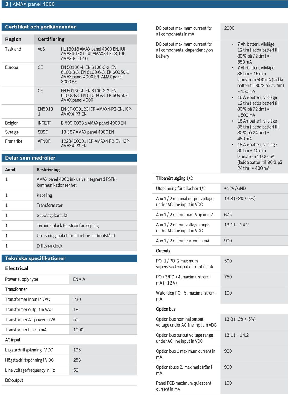 Frankrike AFNOR 1223400001 ICP-AMAX4-P2-EN, ICP- AMAX4-P3-EN Delar som medföljer Antal Beskrivning 1 inklsive integrerad PSTNkommnikationsenhet 1 Kapsling 1 Transformator 1 Sabotagekontakt 1