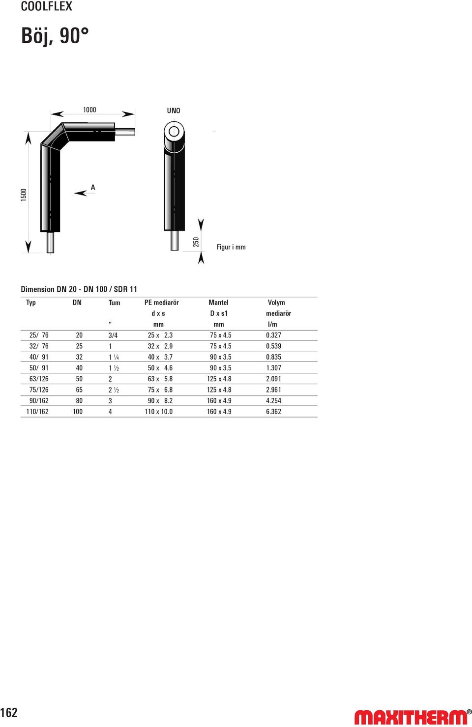 3 32 x 2.9 40 x 3.7 50 x 4.6 63 x 5.8 75 x 6.8 90 x 8.2 110 x 10.0 Mantel D x s1 mm 75 x 4.5 75 x 4.5 90 x 3.