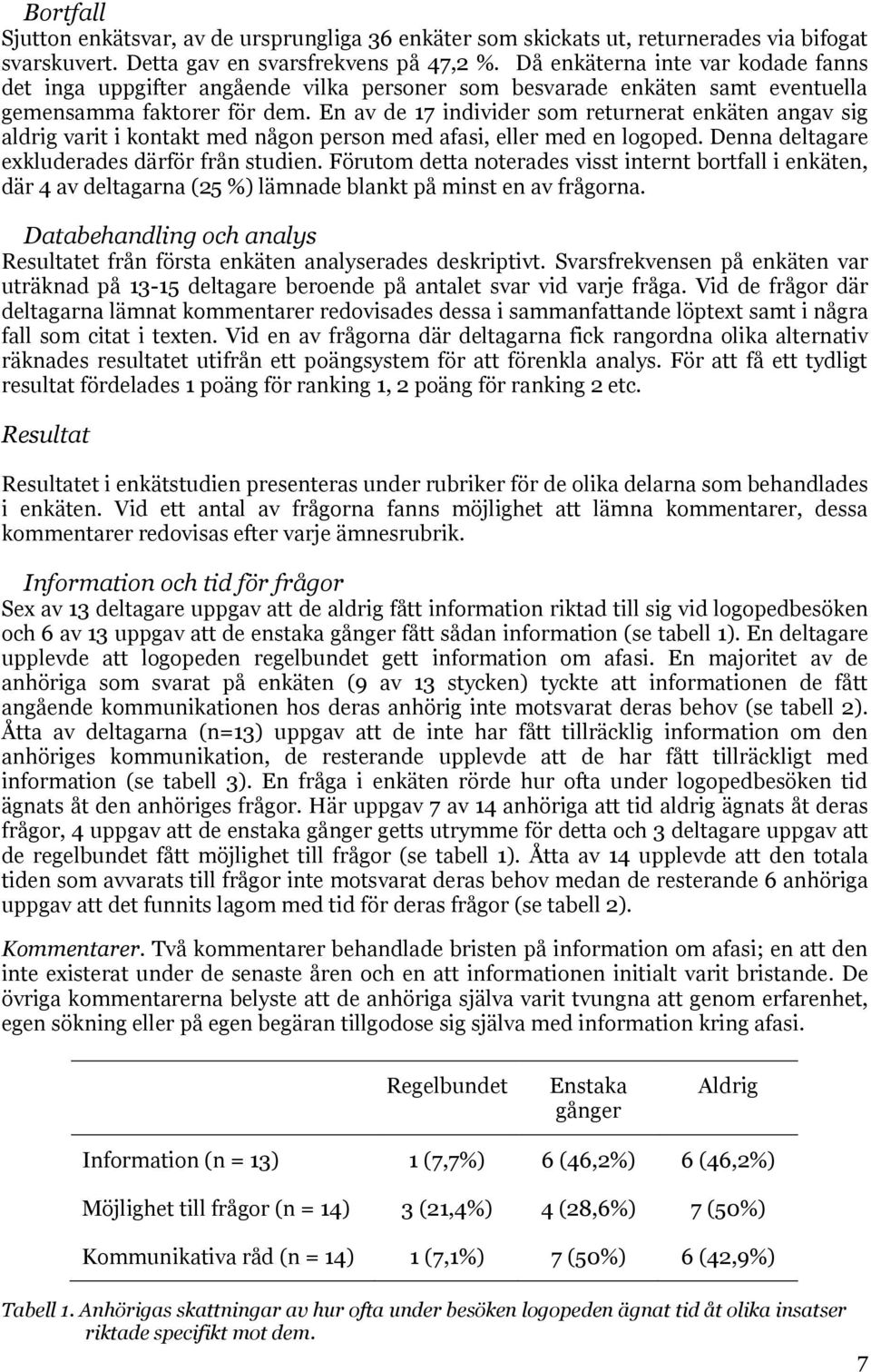 En av de 17 individer som returnerat enkäten angav sig aldrig varit i kontakt med någon person med afasi, eller med en logoped. Denna deltagare exkluderades därför från studien.