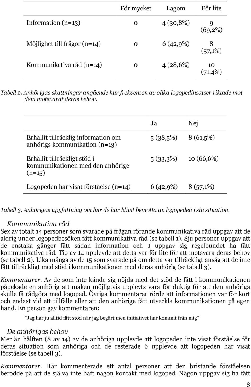 Ja Nej Erhållit tillräcklig information om anhörigs kommunikation (n=13) Erhållit tillräckligt stöd i kommunikationen med den anhörige (n=15) 5 (38,5%) 8 (61,5%) 5 (33,3%) 10 (66,6%) Logopeden har