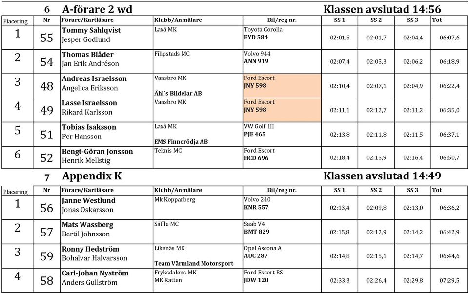 06:35,0 5 51 6 52 1 56 Tobias Isaksson Per Hansson Bengt-Göran Jonsson Henrik Mellstig 7 Appendix K EMS Finnerödja AB Teknis MC III PJE 465 02:13,8 02:11,8 02:11,5 06:37,1 HCD 696 02:18,4 02:15,9