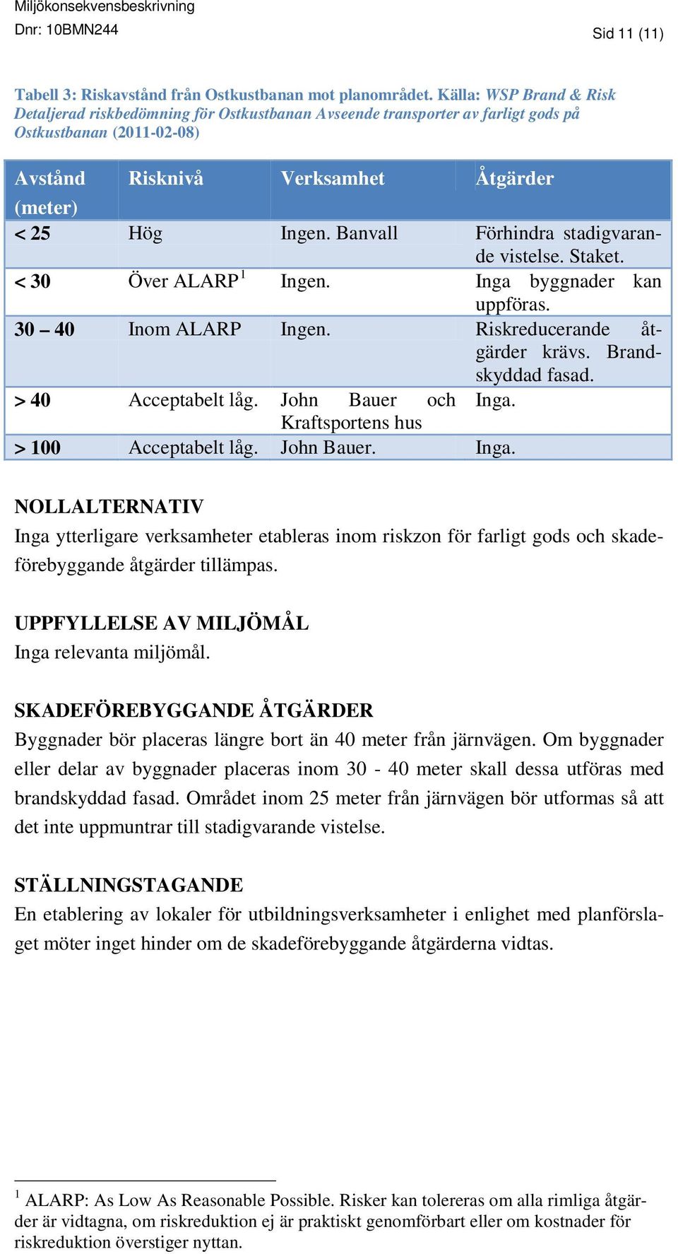 Banvall Förhindra stadigvarande vistelse. Staket. < 30 Över ALARP 1 Ingen. Inga byggnader kan uppföras. 30 40 Inom ALARP Ingen. Riskreducerande åtgärder krävs. Brandskyddad fasad.