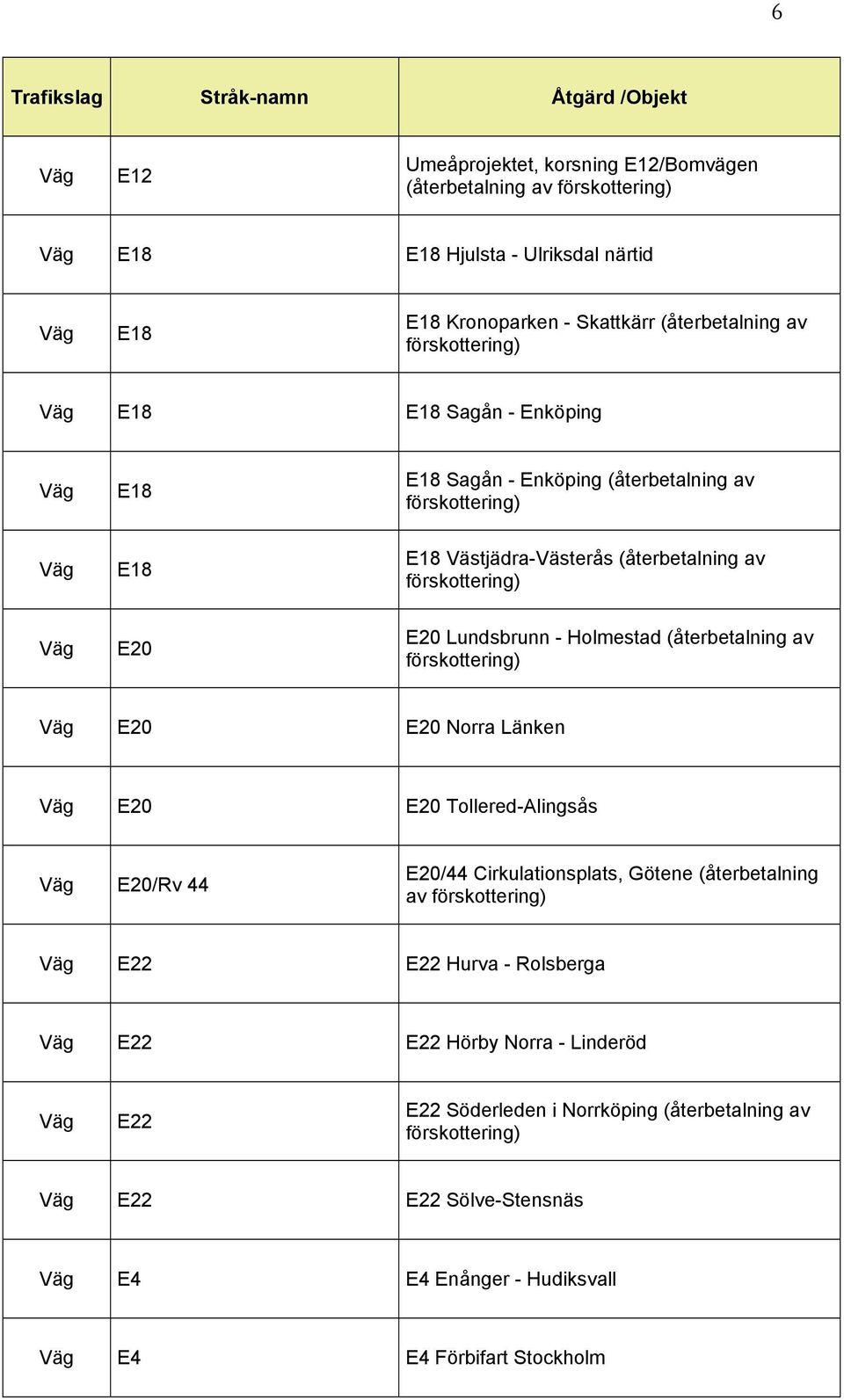 (återbetalning av E20 E20 Norra Länken E20 E20 Tollered-Alingsås E20/Rv 44 E20/44 Cirkulationsplats, Götene (återbetalning av E22 E22 Hurva -