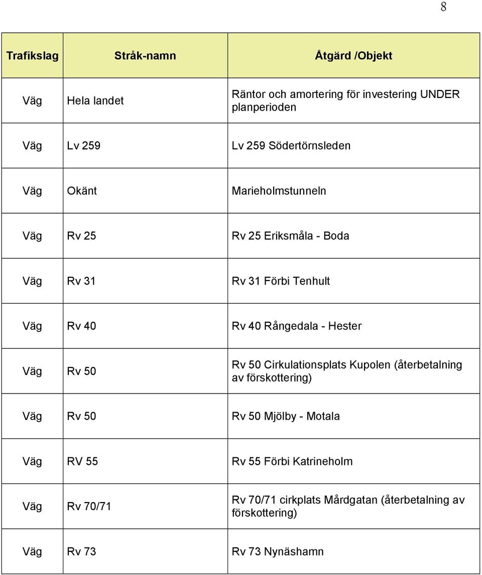 - Hester Rv 50 Rv 50 Cirkulationsplats Kupolen (återbetalning av Rv 50 Rv 50 Mjölby - Motala RV 55