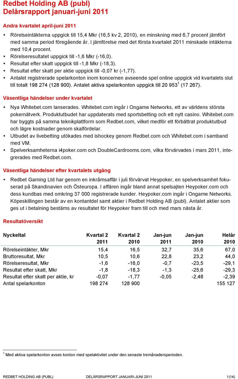 Resultat efter skatt uppgick till -1,8 Mkr (-18,3). Resultat efter skatt per aktie uppgick till -0,07 kr (-1,77).
