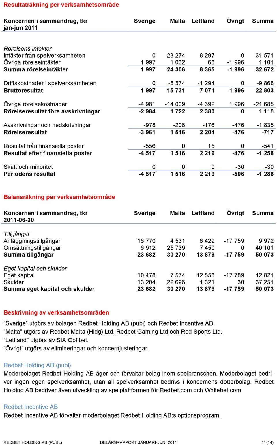 803 Övriga rörelsekostnader -4 981-14 009-4 692 1 996-21 685 Rörelseresultat före avskrivningar -2 984 1 722 2 380 0 1 118 Avskrivningar och nedskrivningar -978-206 -176-476 -1 835 Rörelseresultat -3