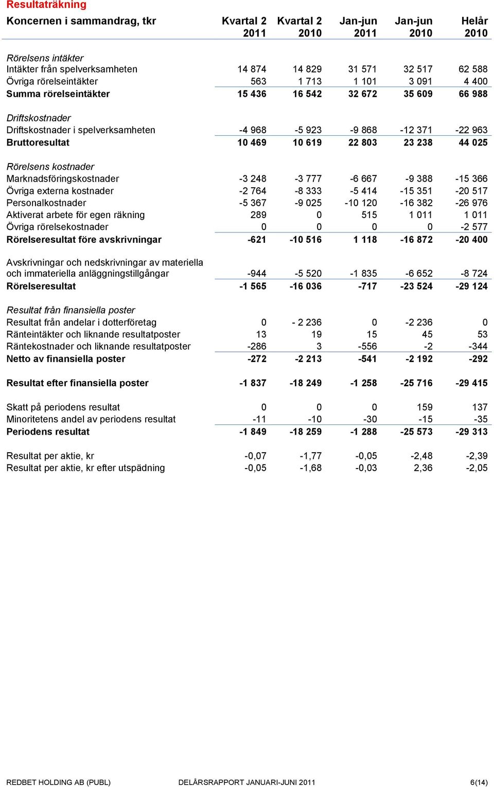 Bruttoresultat 10 469 10 619 22 803 23 238 44 025 Rörelsens kostnader Marknadsföringskostnader -3 248-3 777-6 667-9 388-15 366 Övriga externa kostnader -2 764-8 333-5 414-15 351-20 517