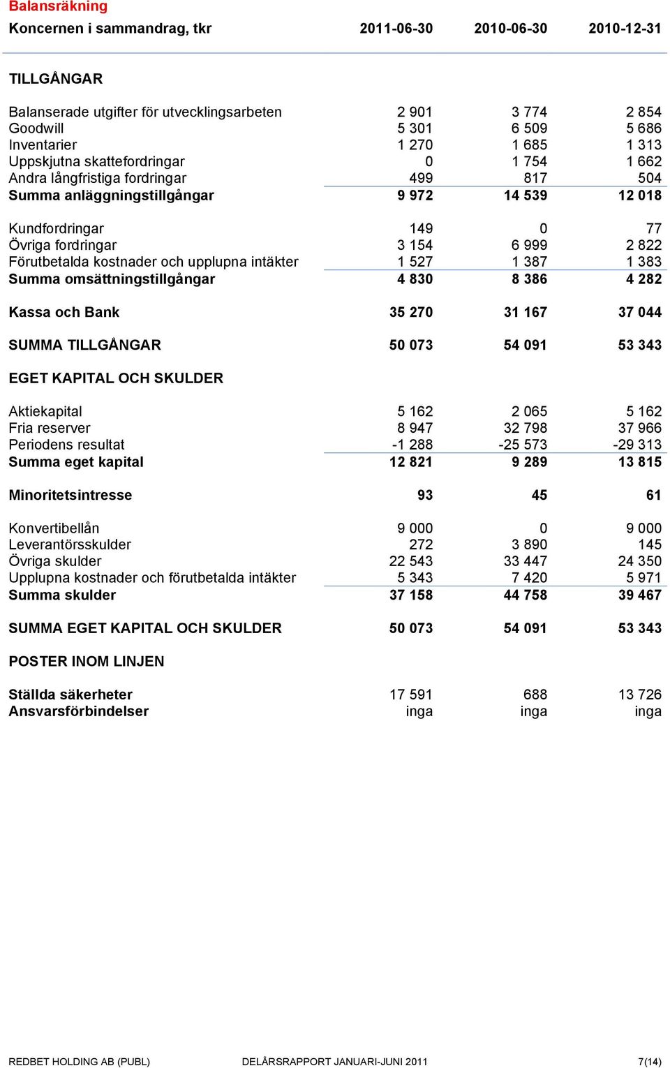 Förutbetalda kostnader och upplupna intäkter 1 527 1 387 1 383 Summa omsättningstillgångar 4 830 8 386 4 282 Kassa och Bank 35 270 31 167 37 044 SUMMA TILLGÅNGAR 50 073 54 091 53 343 EGET KAPITAL OCH