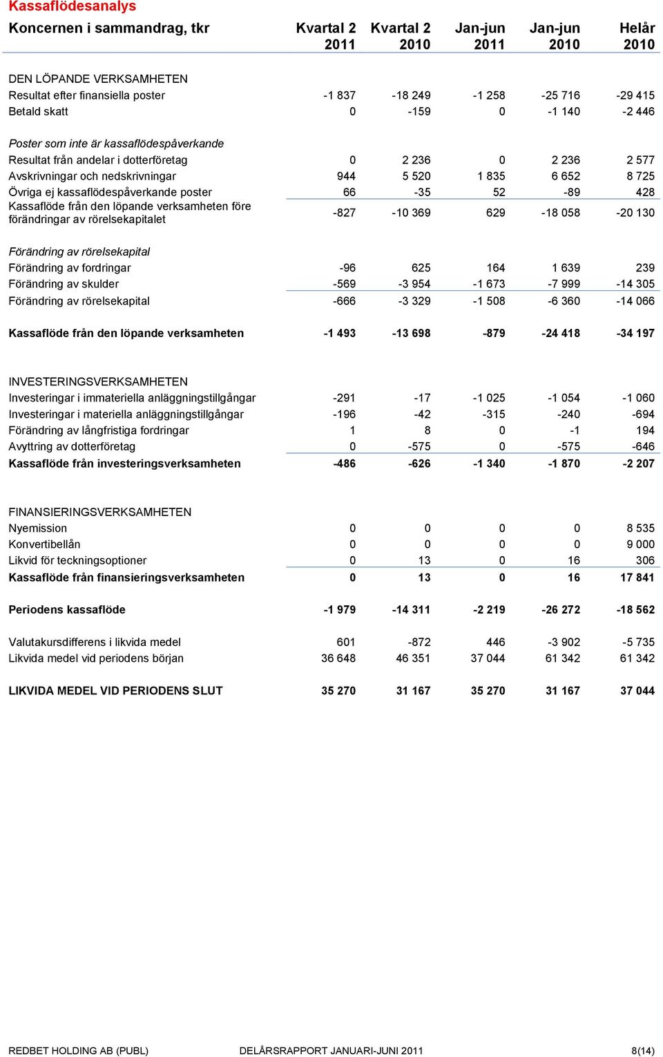 8 725 Övriga ej kassaflödespåverkande poster 66-35 52-89 428 Kassaflöde från den löpande verksamheten före förändringar av rörelsekapitalet -827-10 369 629-18 058-20 130 Förändring av rörelsekapital