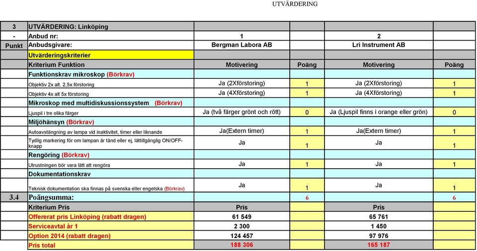 2,5x förstoring (2Xförstoring) (2Xförstoring) Objektiv 4x alt 5x förstoring (4Xförstoring) (4Xförstoring) Mikroskop med multidiskussionssystem (Börkrav) Ljuspil i tre olika färger (två färger grönt