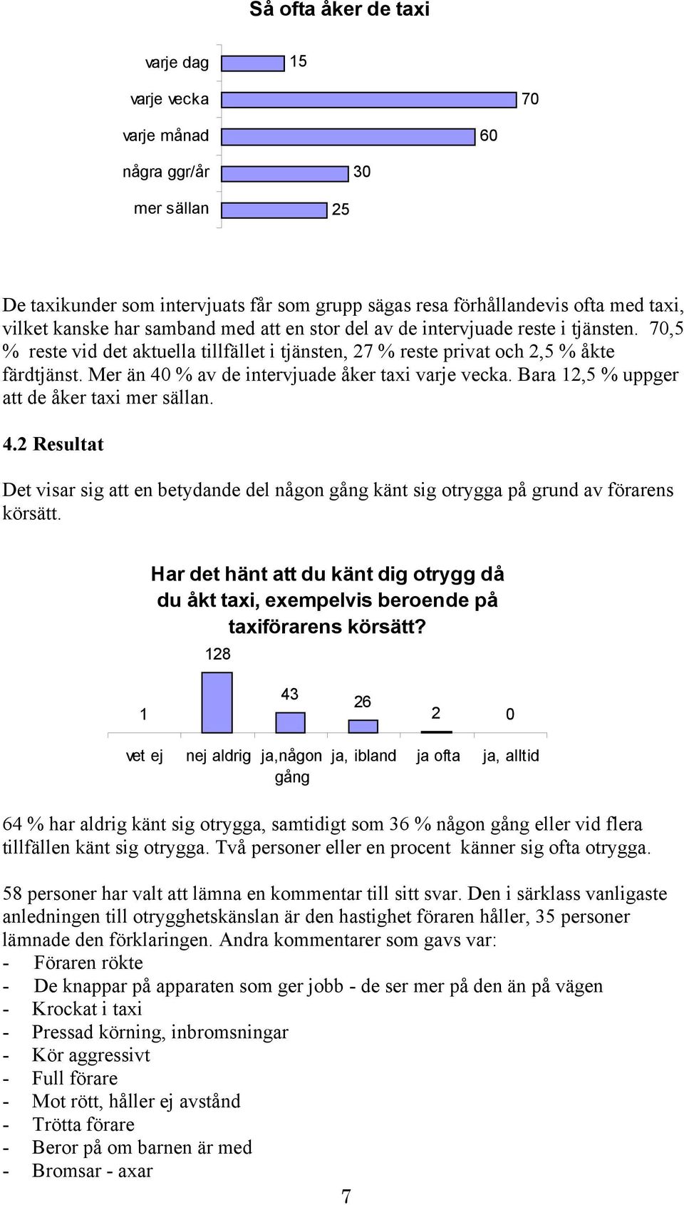 Mer än 40 % av de intervjuade åker taxi varje vecka. Bara 12,5 % uppger att de åker taxi mer sällan. 4.2 Resultat Det visar sig att en betydande del någon gång känt sig otrygga på grund av förarens körsätt.