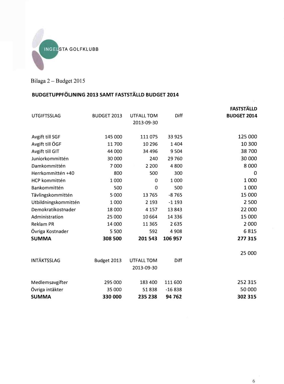 kommittén 1000 0 1000 1000 Bankommittén 500 0 500 1 000 Tävlingskommittén 5 000 13 765-8 765 15 000 Utbildningskommittén 1000 2 193-1 193 2 500 Demokratikostnader 18 000 4 157 13 843 22 000