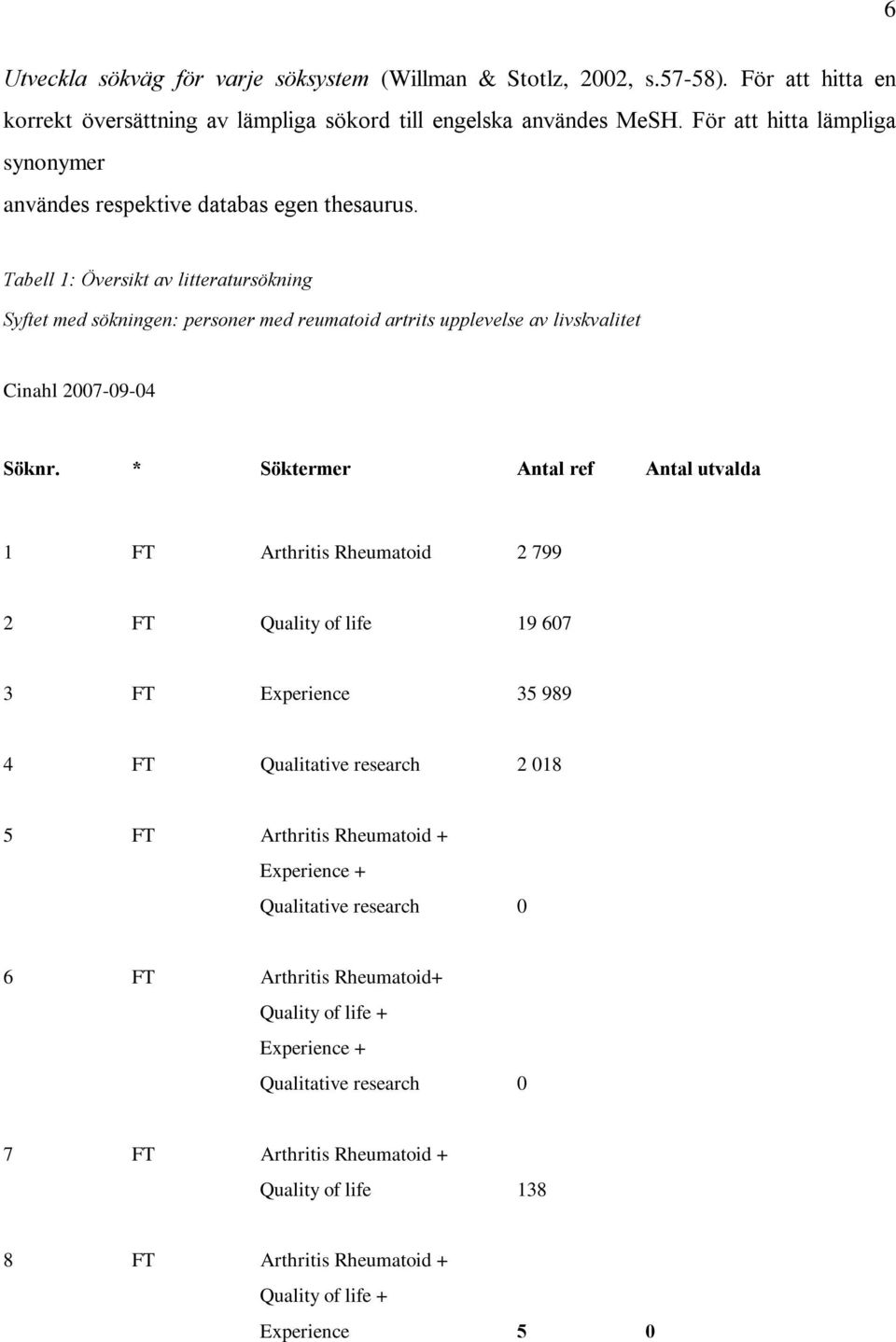 Tabell 1: Översikt av litteratursökning Syftet med sökningen: personer med reumatoid artrits upplevelse av livskvalitet Cinahl 2007-09-04 Söknr.