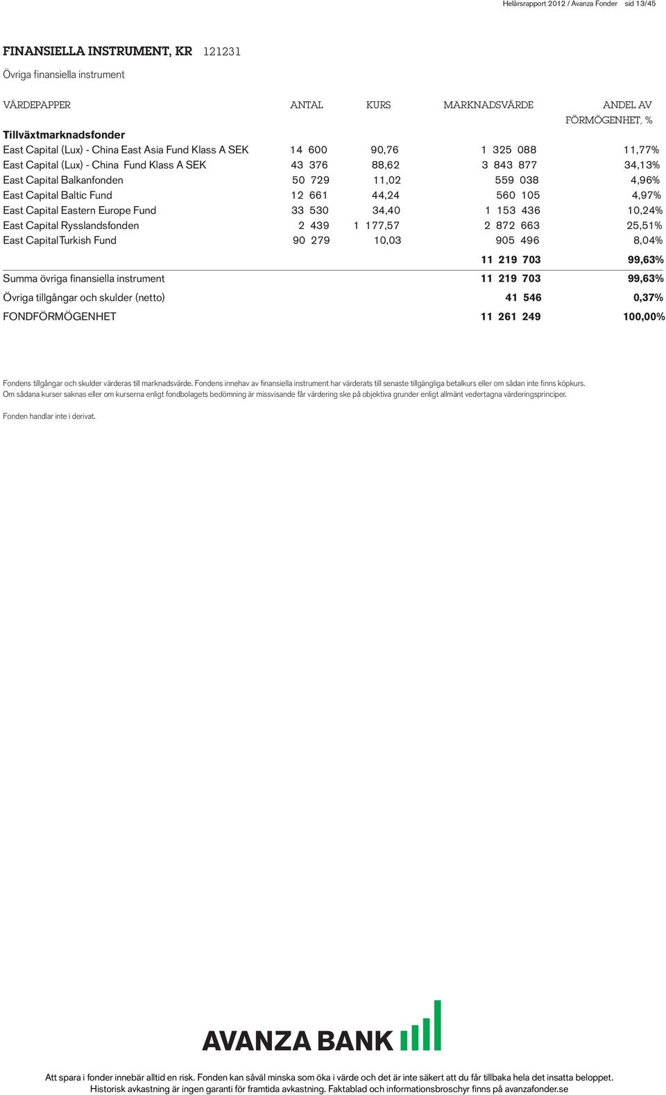 4,96% East Capital Baltic Fund 12 661 44,24 560 105 4,97% East Capital Eastern Europe Fund 33 530 34,40 1 153 436 10,24% East Capital Rysslandsfonden 2 439 1 177,57 2 872 663 25,51% East Capital